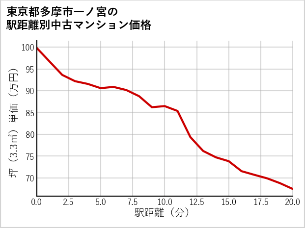 東京都多摩市一ノ宮の徒歩距離別の中古マンション坪単価