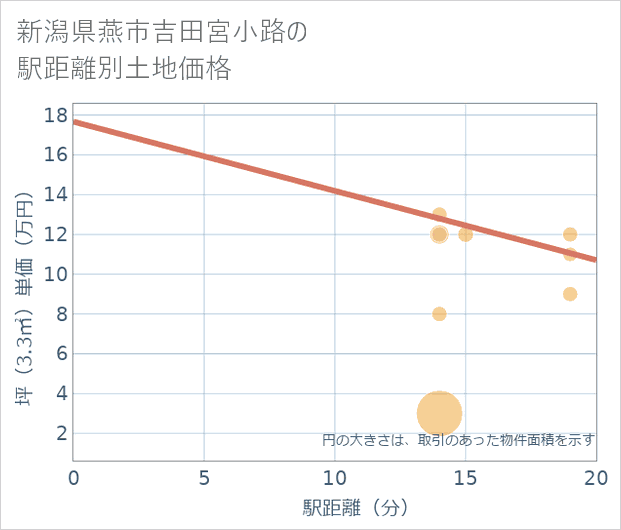 新潟県燕市吉田宮小路の徒歩距離別の土地坪単価