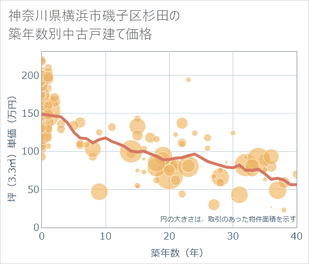 神奈川県横浜市磯子区杉田の築年数別の中古戸建て坪単価