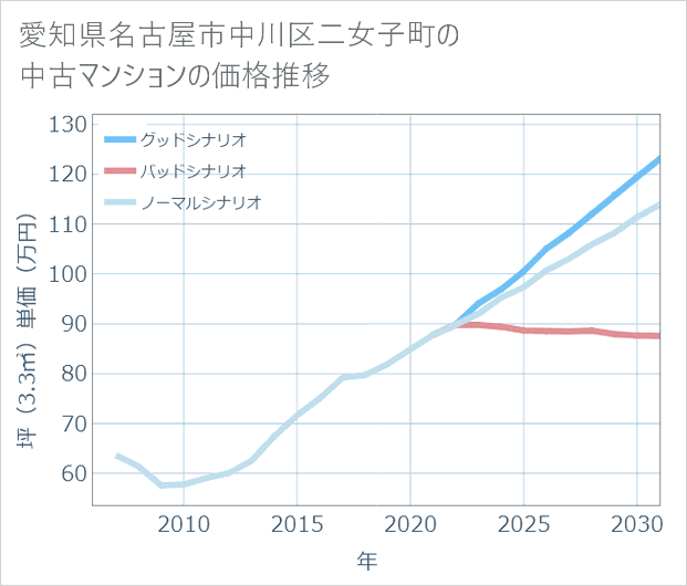 愛知県名古屋市中川区二女子町の中古マンション価格推移