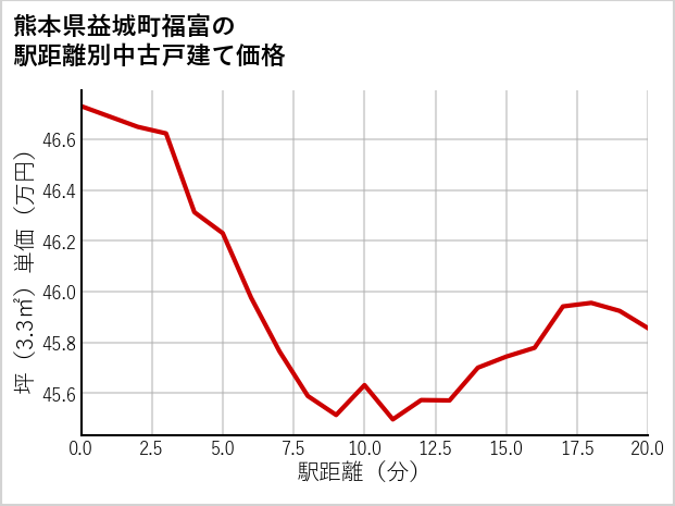 熊本県益城町福富の徒歩距離別の中古戸建て坪単価