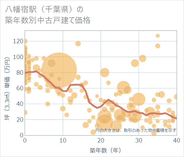 八幡宿駅（千葉県）の築年数別の中古戸建て坪単価