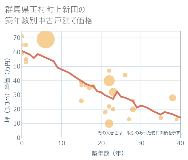 群馬県玉村町上新田の築年数別の中古戸建て坪単価