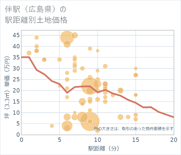 伴駅(広島県)の徒歩距離別の土地坪単価