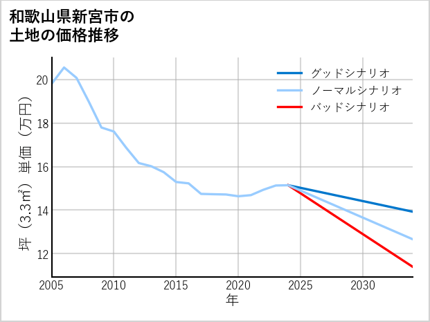 和歌山県新宮市の土地価格推移
