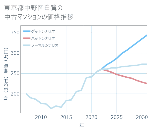 東京都中野区白鷺の中古マンション価格推移