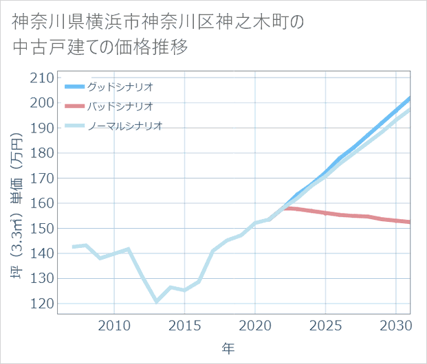 神奈川県横浜市神奈川区神之木町の中古戸建て価格推移