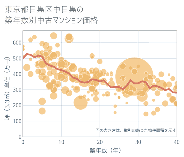 東京都目黒区中目黒の築年数別の中古マンション坪単価