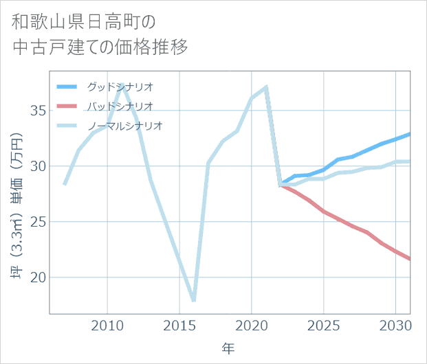 和歌山県日高町の中古戸建て価格推移