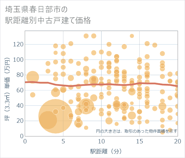埼玉県春日部市の徒歩距離別の中古戸建て坪単価
