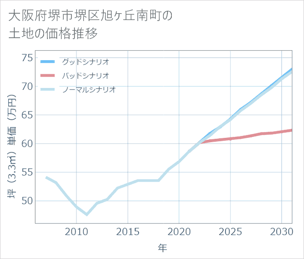 大阪府堺市堺区旭ケ丘南町の土地価格推移