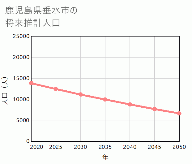 垂水市の将来推計人口