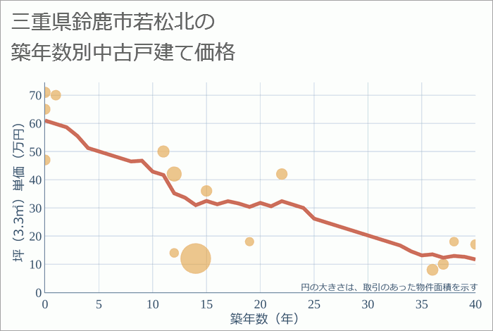 三重県鈴鹿市若松北の築年数別の中古戸建て坪単価