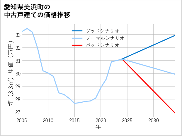 愛知県美浜町の中古戸建て価格推移