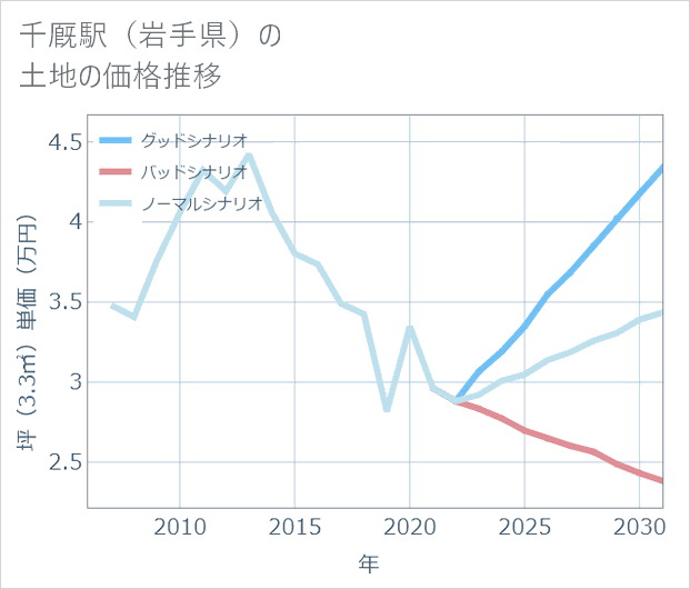 千厩駅(岩手県)の土地価格推移