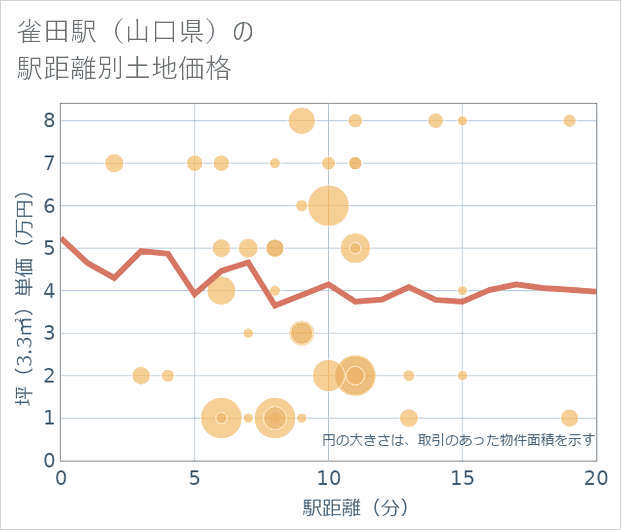 雀田駅(山口県)の徒歩距離別の土地坪単価