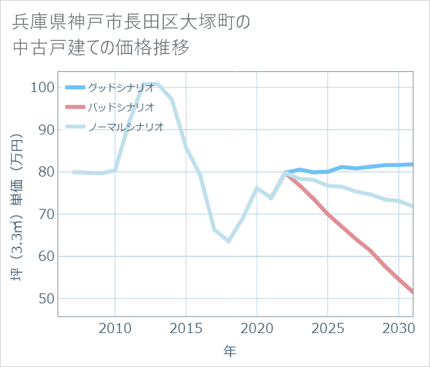 兵庫県神戸市長田区大塚町の中古戸建て価格推移