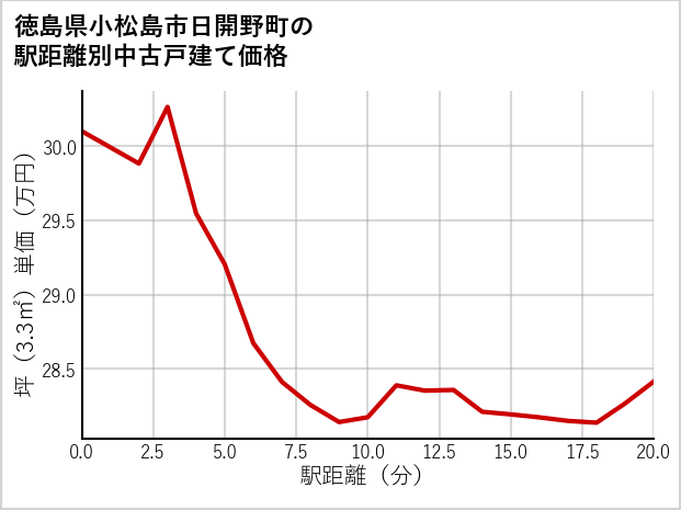 徳島県小松島市日開野町の徒歩距離別の中古戸建て坪単価