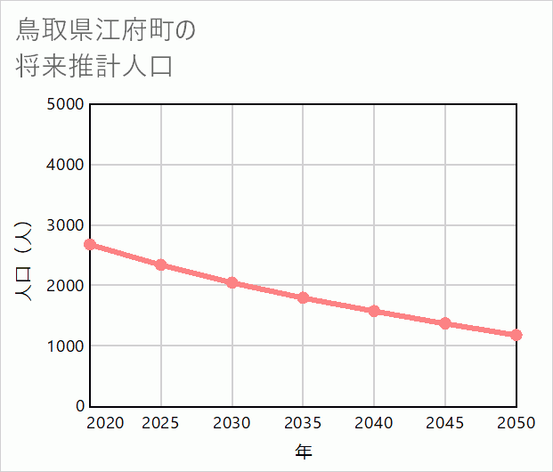 江府町の将来推計人口