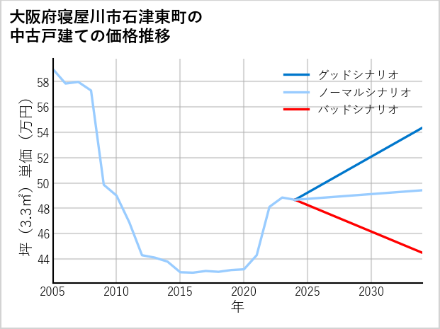 大阪府寝屋川市石津東町の中古戸建て価格推移