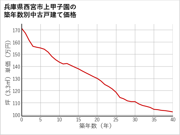兵庫県西宮市上甲子園の築年数別の中古戸建て坪単価