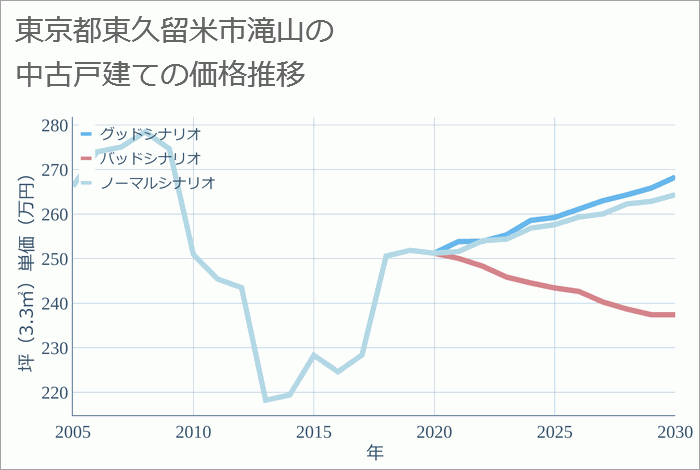 東京都東久留米市滝山の中古戸建て価格推移