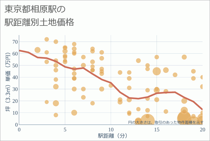 相原駅（東京都）の徒歩距離別の土地坪単価