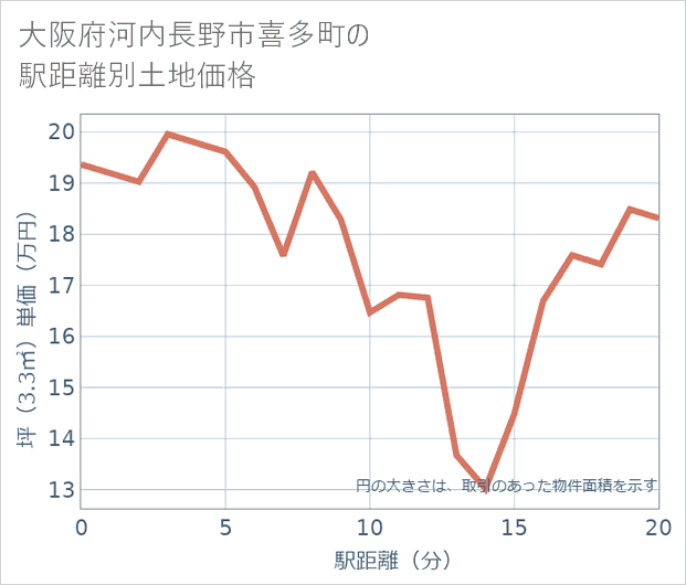 大阪府河内長野市喜多町の徒歩距離別の土地坪単価