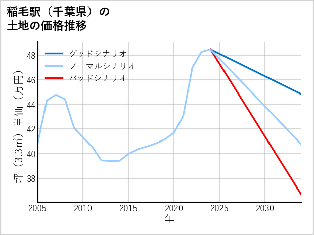 稲毛駅（千葉県）の土地価格推移