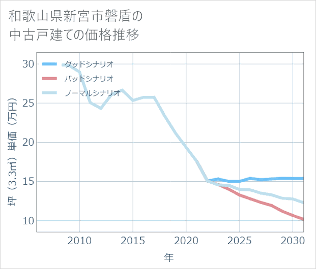 和歌山県新宮市磐盾の中古戸建て価格推移