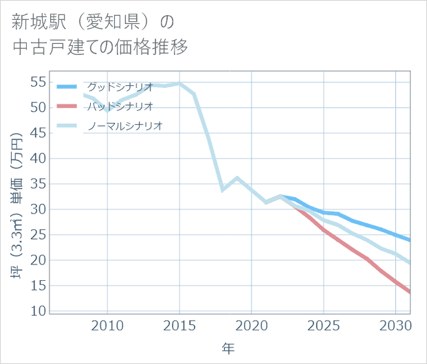 新城駅(愛知県)の中古戸建て価格推移