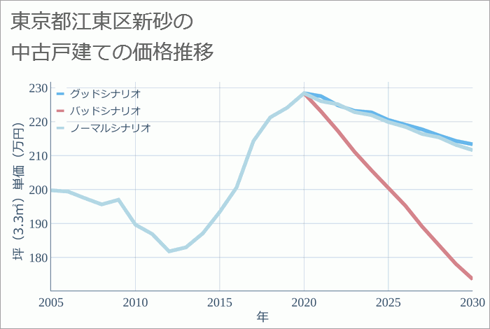 東京都江東区新砂の中古戸建て価格推移