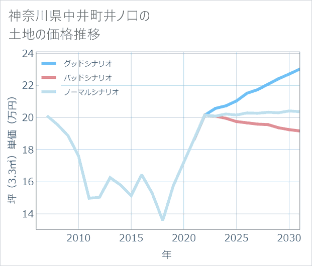 神奈川県中井町井ノ口の土地価格推移