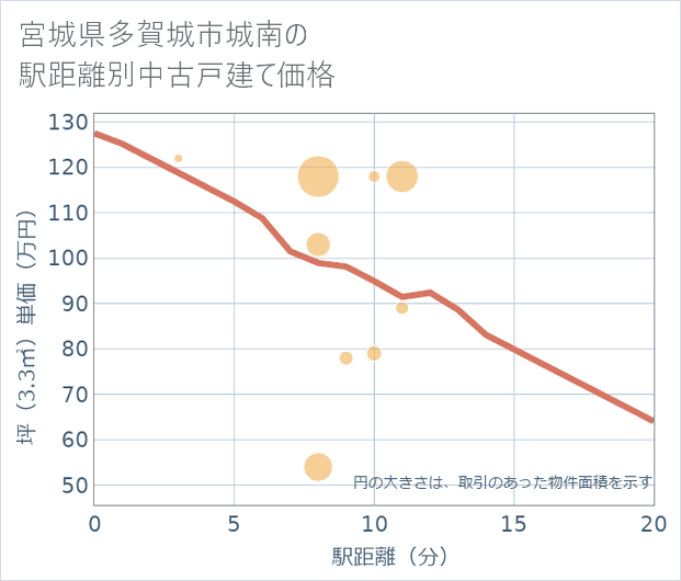 宮城県多賀城市城南の徒歩距離別の中古戸建て坪単価