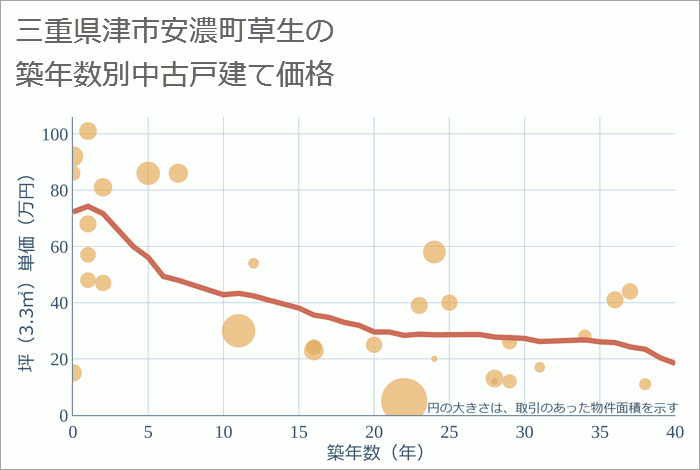 三重県津市安濃町草生の築年数別の中古戸建て坪単価