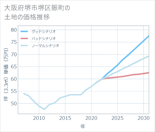 大阪府堺市堺区賑町の土地価格推移