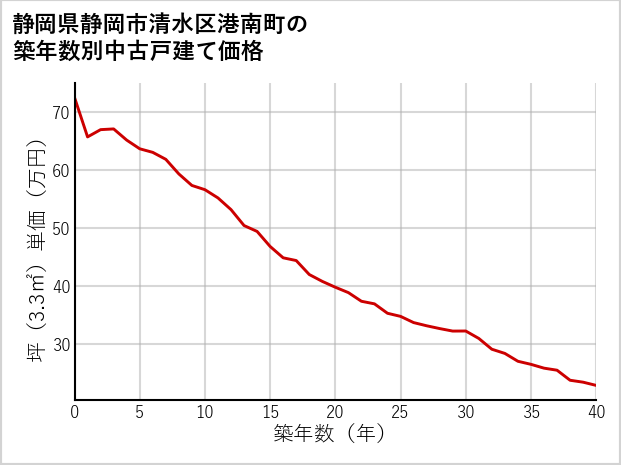 静岡県静岡市清水区港南町の築年数別の中古戸建て坪単価