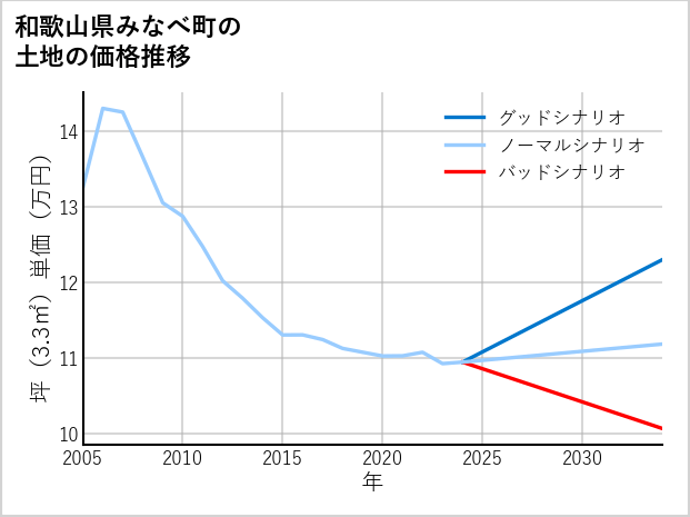 和歌山県みなべ町の土地価格推移