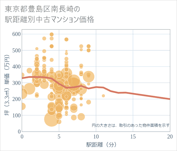 東京都豊島区南長崎の徒歩距離別の中古マンション坪単価