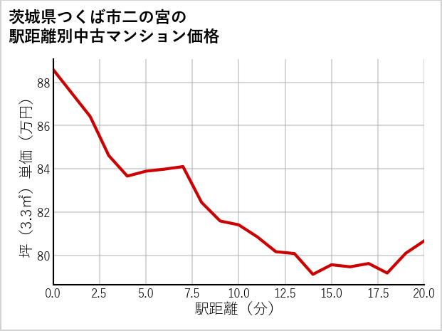 茨城県つくば市二の宮の徒歩距離別の中古マンション坪単価
