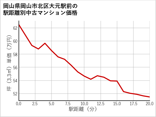 岡山県岡山市北区大元駅前の徒歩距離別の中古マンション坪単価