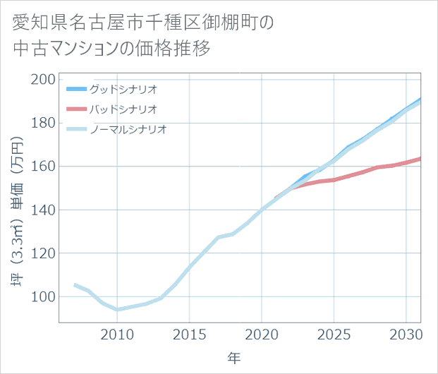 愛知県名古屋市千種区御棚町の中古マンション価格推移