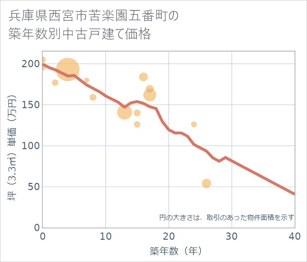兵庫県西宮市苦楽園五番町の築年数別の中古戸建て坪単価