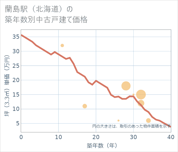 蘭島駅(北海道)の築年数別の中古戸建て坪単価