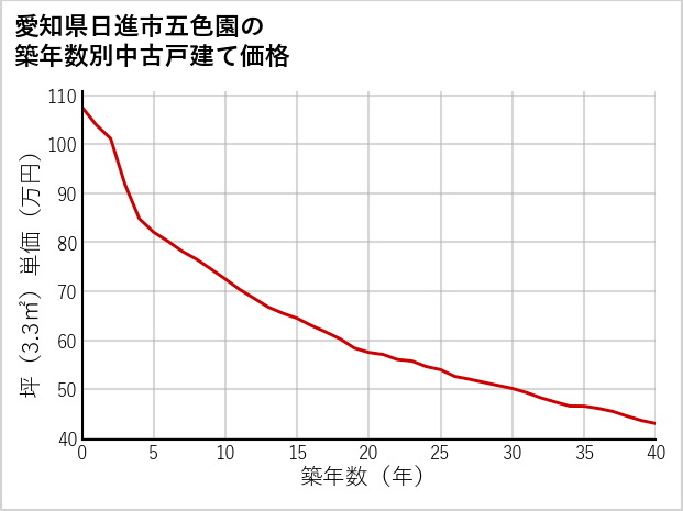 愛知県日進市五色園の築年数別の中古戸建て坪単価