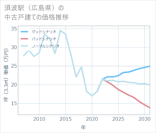 須波駅(広島県)の中古戸建て価格推移