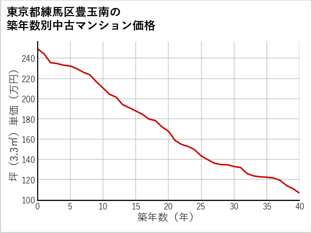 東京都練馬区豊玉南の築年数別の中古マンション坪単価