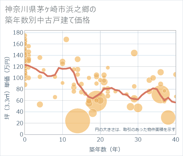 神奈川県茅ケ崎市浜之郷の築年数別の中古戸建て坪単価