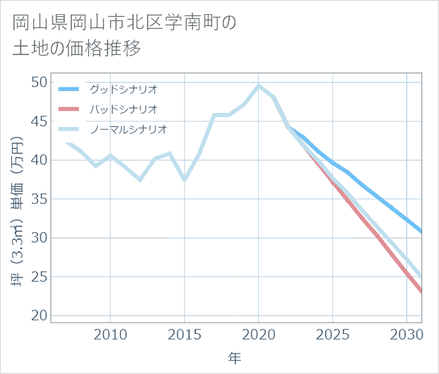岡山県岡山市北区学南町の土地価格推移