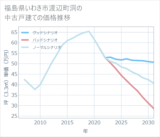 福島県いわき市渡辺町洞の中古戸建て価格推移